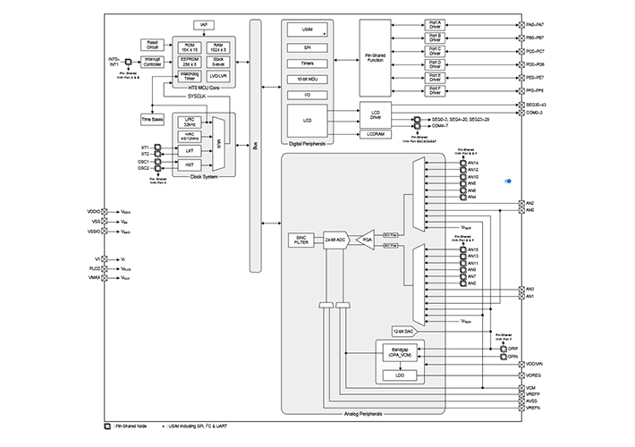 foto noticia MCU A/D Delta Sigma de 24 bits para medición de peso, tensión y temperatura.